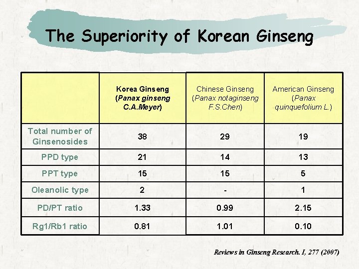 The Superiority of Korean Ginseng Korea Ginseng (Panax ginseng C. A. Meyer) Chinese Ginseng