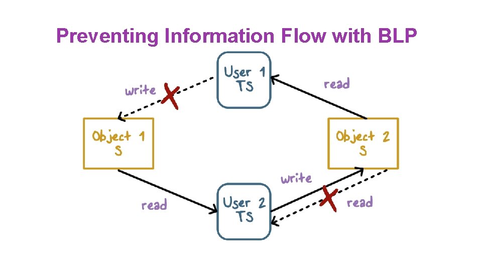 Preventing Information Flow with BLP Preventing Information Flow with BLP