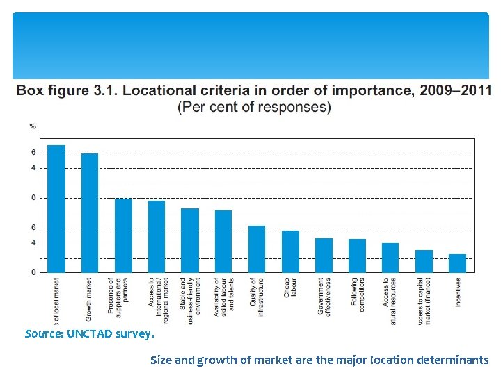 Source: UNCTAD survey. Size and growth of market are the major location determinants 