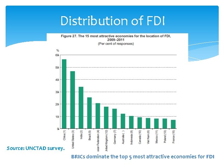 Distribution of FDI Source: UNCTAD survey. BRICs dominate the top 5 most attractive economies