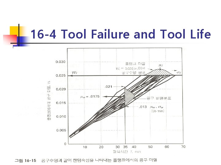 16 -4 Tool Failure and Tool Life 