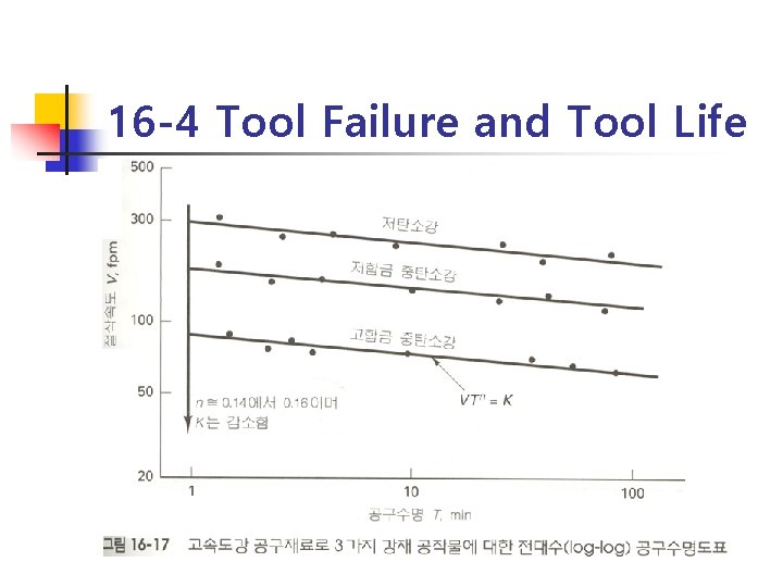 16 -4 Tool Failure and Tool Life 