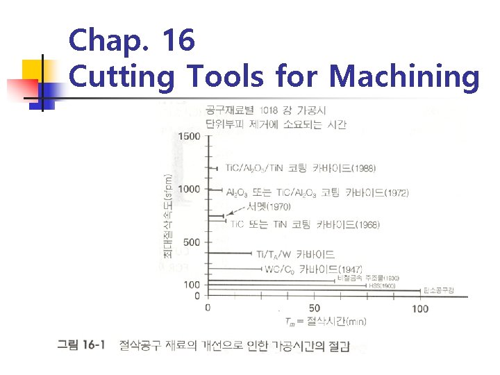 Chap. 16 Cutting Tools for Machining 