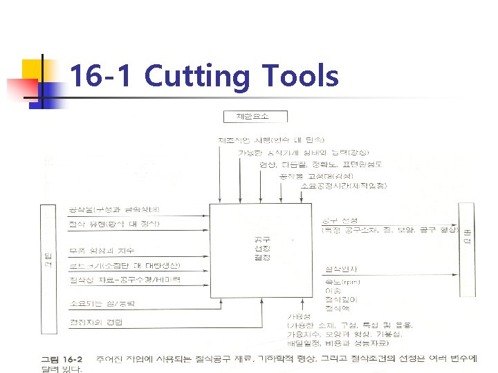 16 -1 Cutting Tools 