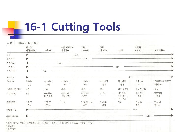 16 -1 Cutting Tools 