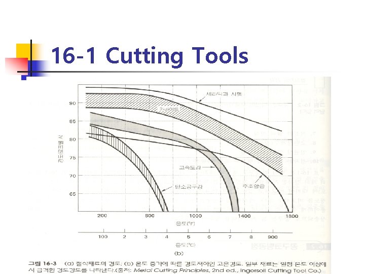 16 -1 Cutting Tools 