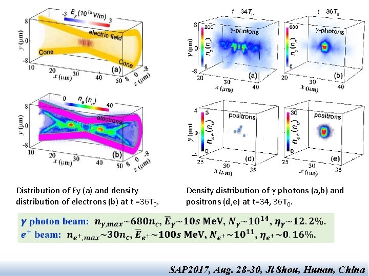 Distribution of Ey (a) and density distribution of electrons (b) at t =36 T Distribution of Ey (a) and density distribution of electrons (b) at t =36 T