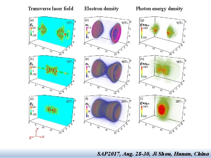 Transverse laser field Electron density Photon energy density SAP 2017, Aug. 28 -30, Ji Transverse laser field Electron density Photon energy density SAP 2017, Aug. 28 -30, Ji