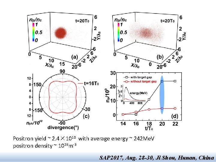 Positron yield ~ 2. 4× 1010 with average energy ~ 242 Me. V positron Positron yield ~ 2. 4× 1010 with average energy ~ 242 Me. V positron