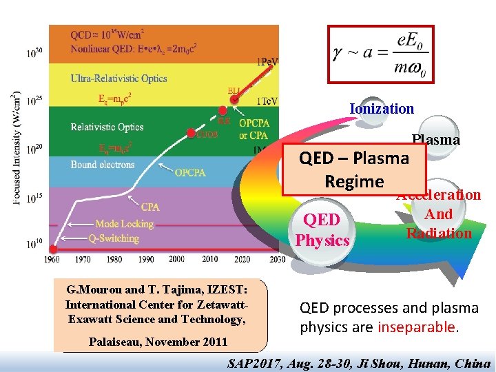 Ionization QED – Plasma Regime QED Physics G. Mourou and T. Tajima, IZEST: International Ionization QED – Plasma Regime QED Physics G. Mourou and T. Tajima, IZEST: International