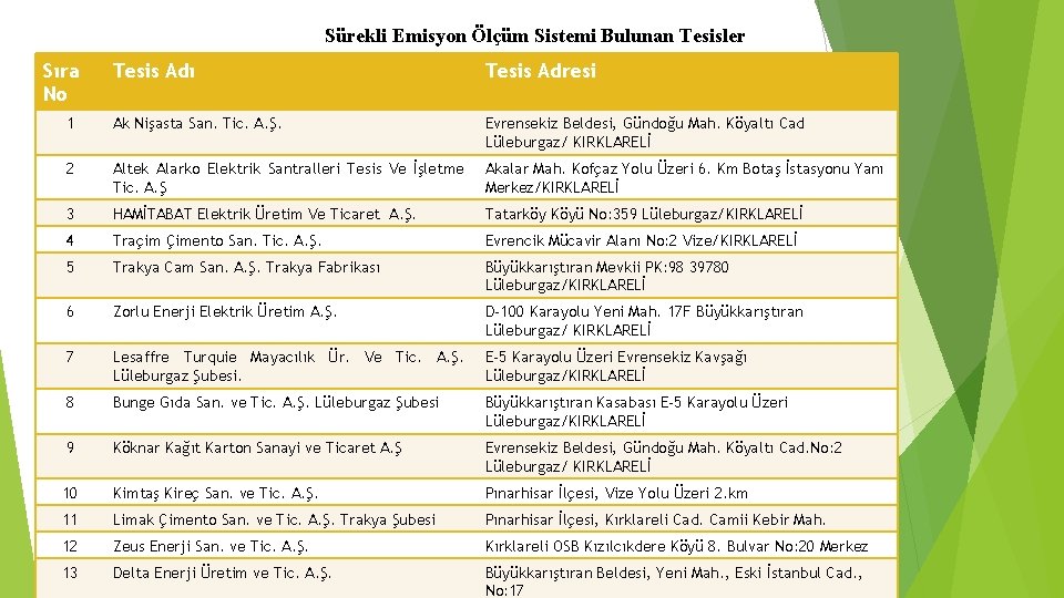 Sürekli Emisyon Ölçüm Sistemi Bulunan Tesisler Sıra No Tesis Adı Tesis Adresi 1 Ak