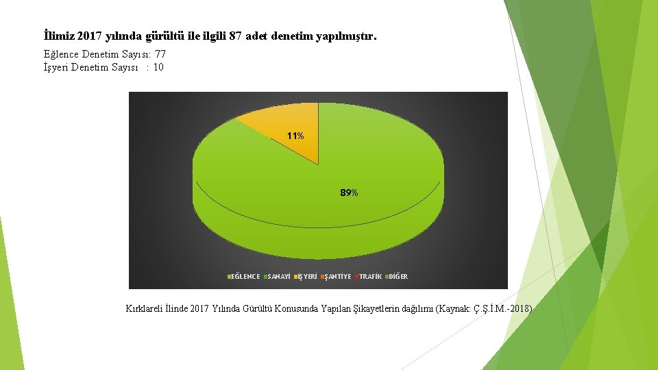  İlimiz 2017 yılında gürültü ile ilgili 87 adet denetim yapılmıştır. Eğlence Denetim Sayısı: