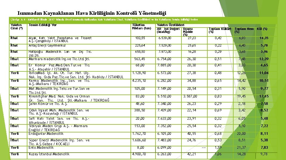 Isınmadan Kaynaklanan Hava Kirliliğinin Kontrolü Yönetmeliği Çizelge A. 4 - Kırklareli İlinde 2017 Yılında