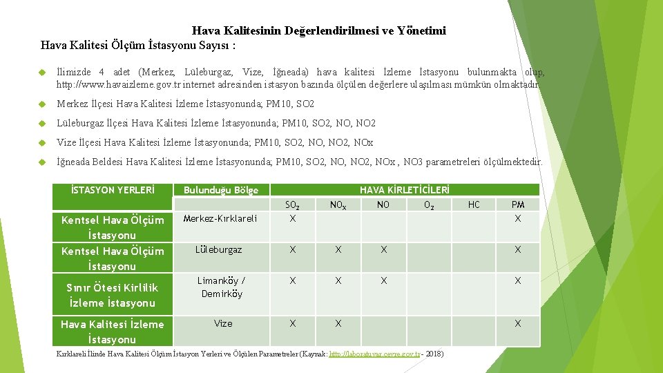 Hava Kalitesinin Değerlendirilmesi ve Yönetimi Hava Kalitesi Ölçüm İstasyonu Sayısı : İlimizde 4 adet