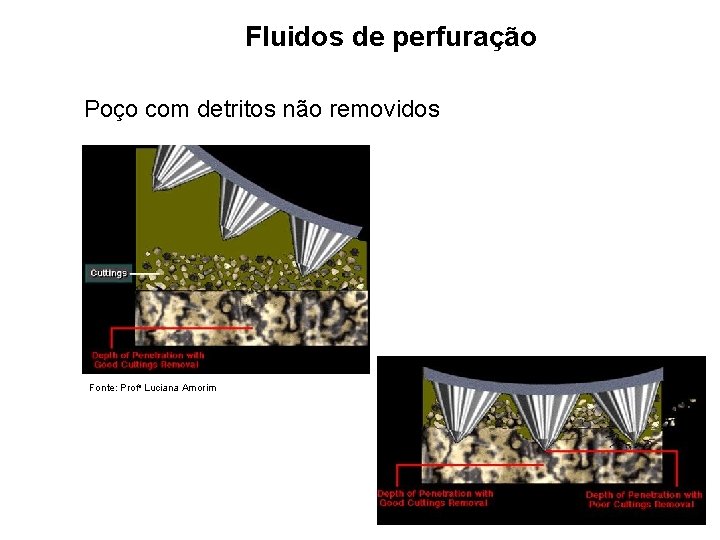 Fluidos de perfuração Poço com detritos não removidos Fonte: Profa Luciana Amorim 