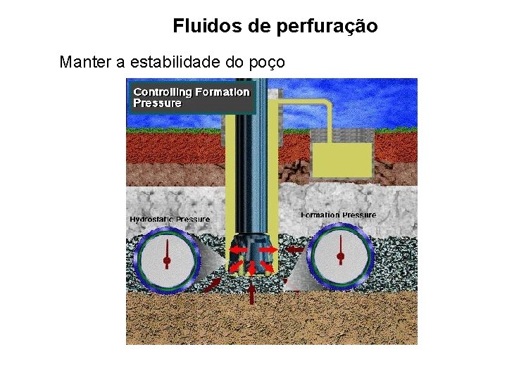 Fluidos de perfuração Manter a estabilidade do poço 