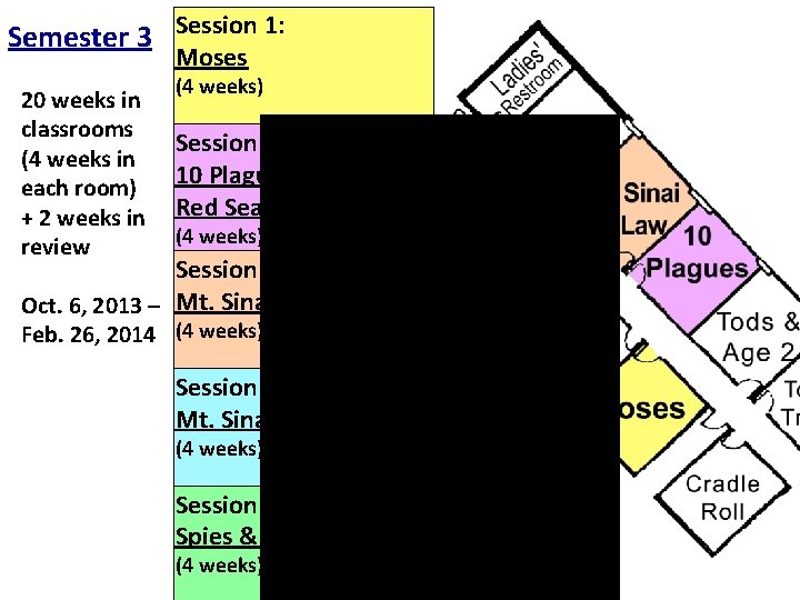 Semester 3 Session 1: Moses 20 weeks in classrooms (4 weeks in each room) Semester 3 Session 1: Moses 20 weeks in classrooms (4 weeks in each room)