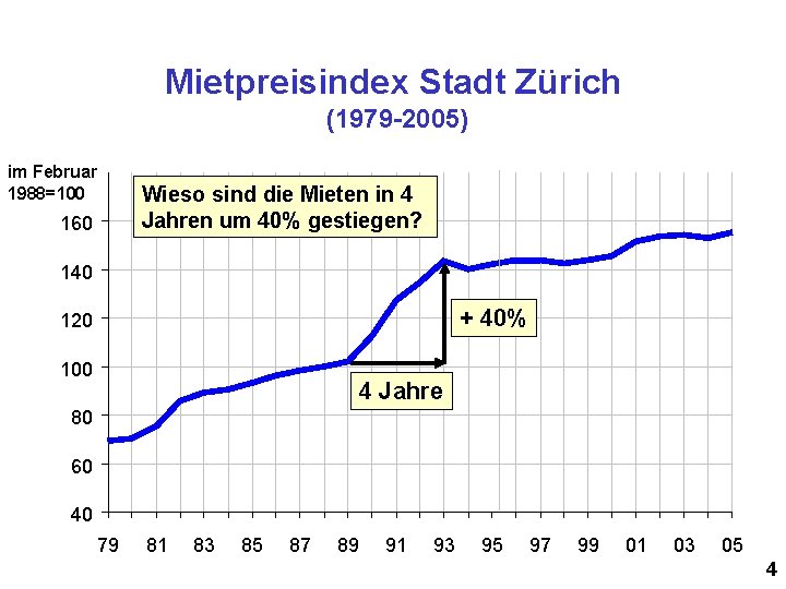 Mietpreisindex Stadt Zürich (1979 -2005) im Februar 1988=100 160 Wieso sind die Mieten in