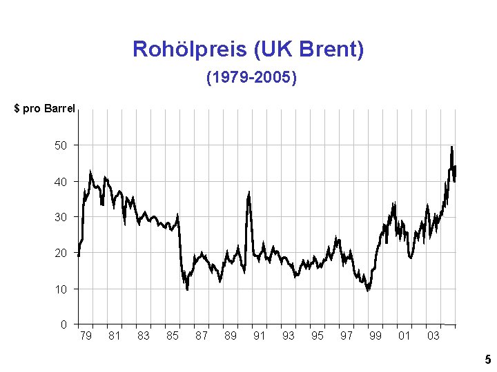 Rohölpreis (UK Brent) (1979 -2005) $ pro Barrel 50 40 30 20 10 0