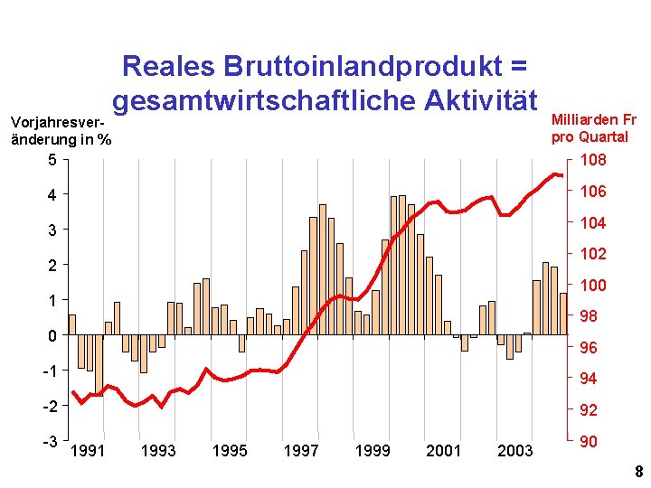 Vorjahresveränderung in % Reales Bruttoinlandprodukt = gesamtwirtschaftliche Aktivität Milliarden Fr pro Quartal 5 108