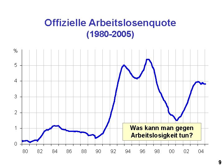 Offizielle Arbeitslosenquote (1980 -2005) % 5 4 3 2 Was kann man gegen Arbeitslosigkeit