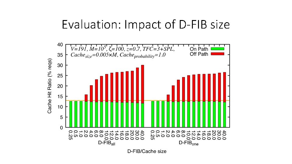 Evaluation: Impact of D-FIB size 