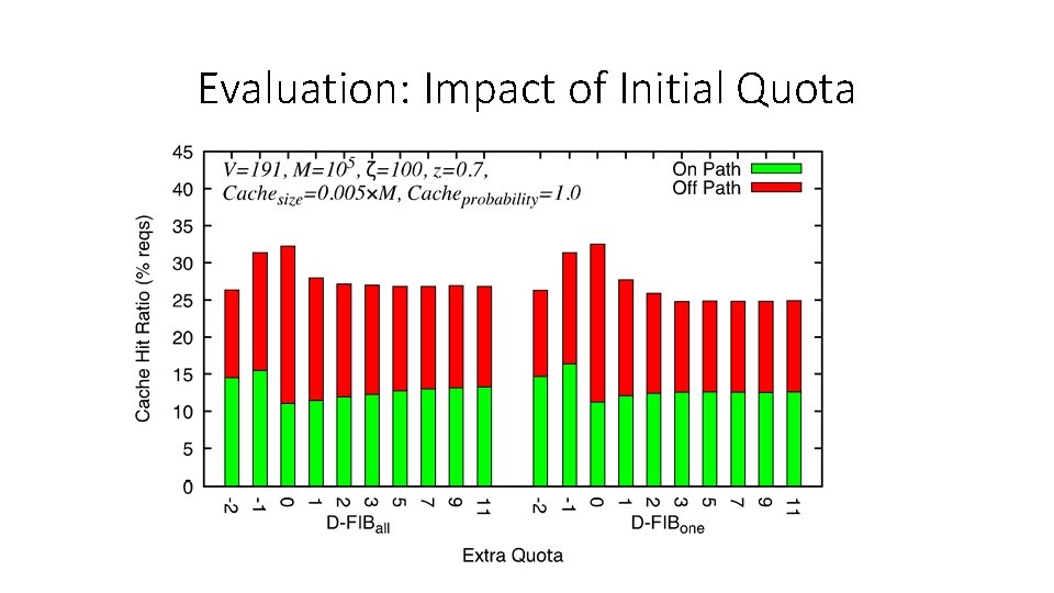 Evaluation: Impact of Initial Quota 