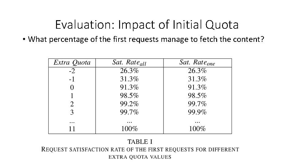 Evaluation: Impact of Initial Quota • What percentage of the first requests manage to