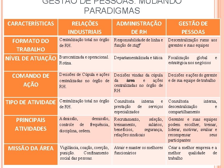 GESTÃO DE PESSOAS: MUDANDO PARADIGMAS CARACTERÍSTICAS RELAÇÕES INDUSTRIAIS ADMINISTRAÇÃO DE RH GESTÃO DE PESSOAS