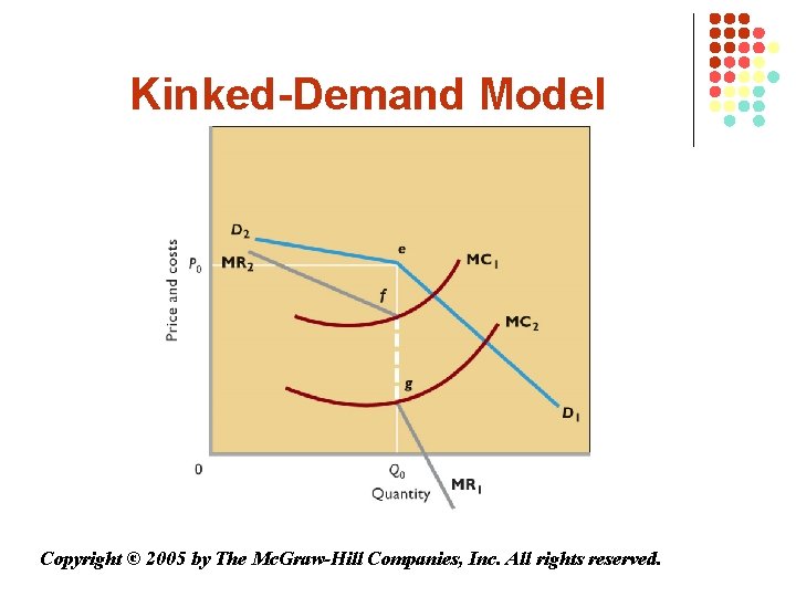 Kinked-Demand Model Copyright © 2005 by The Mc. Graw-Hill Companies, Inc. All rights reserved.