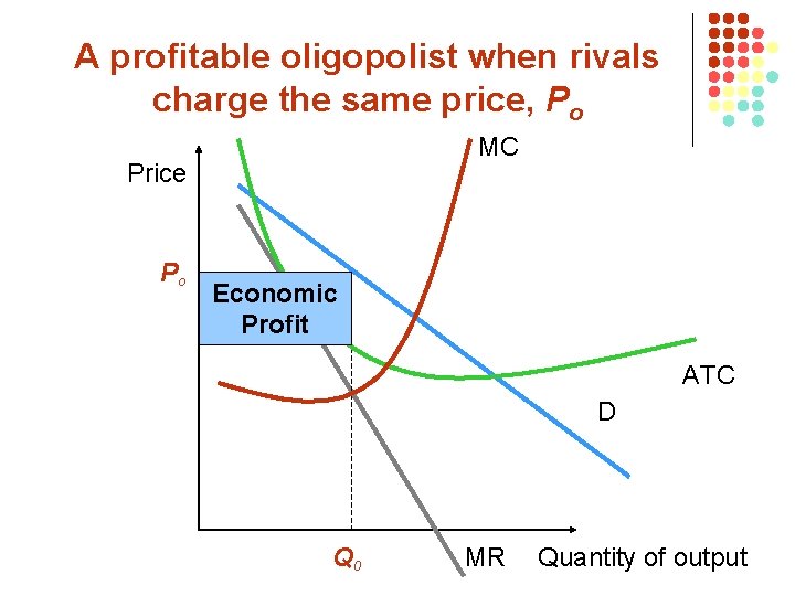 A profitable oligopolist when rivals charge the same price, Po MC Price Po Economic