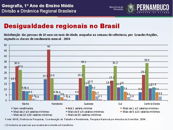 Geografia, 1º Ano do Ensino Médio Divisão e Dinâmica Regional Brasileira Desigualdades regionais no