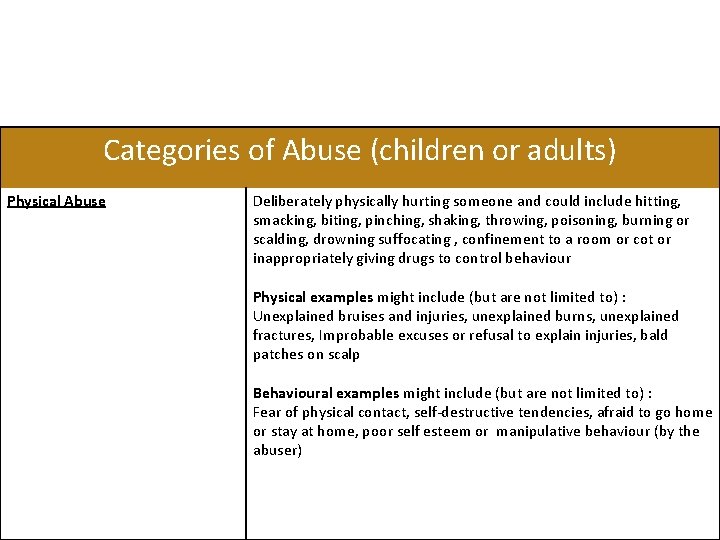 Categories of Abuse (children or adults) Physical Abuse Deliberately physically hurting someone and could