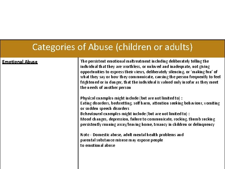 Categories of Abuse (children or adults) Emotional Abuse The persistent emotional maltreatment including deliberately