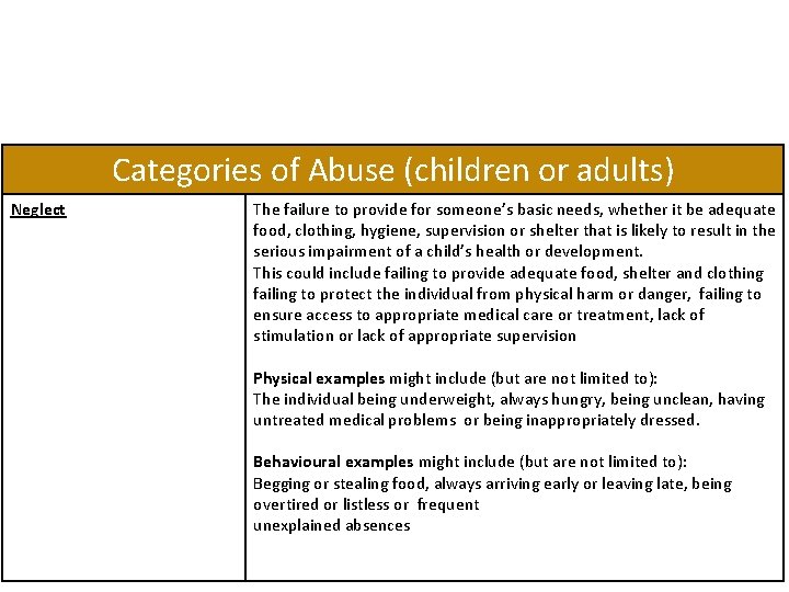 Categories of Abuse (children or adults) Neglect The failure to provide for someone’s basic