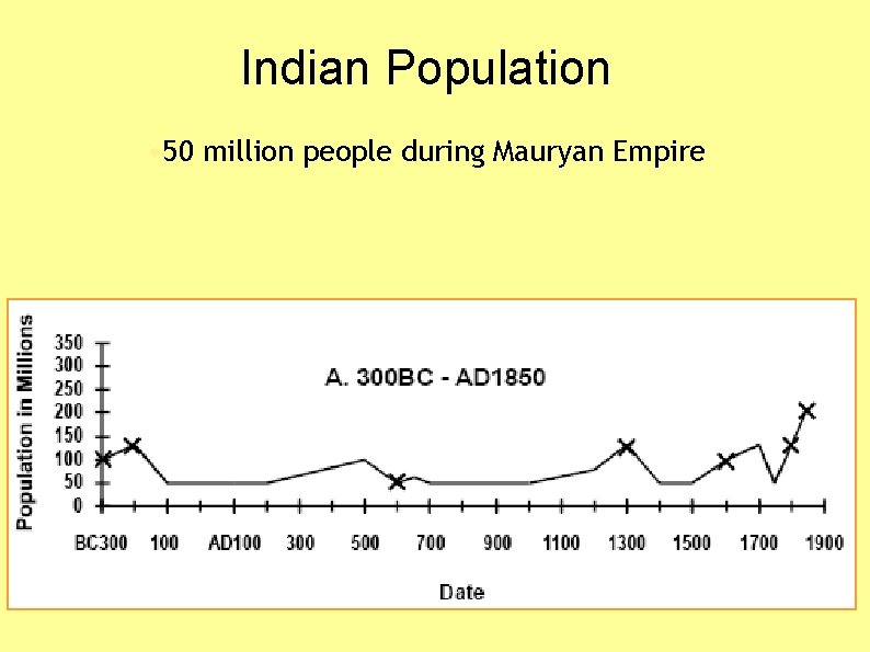 Indian Population • 50 million people during Mauryan Empire 