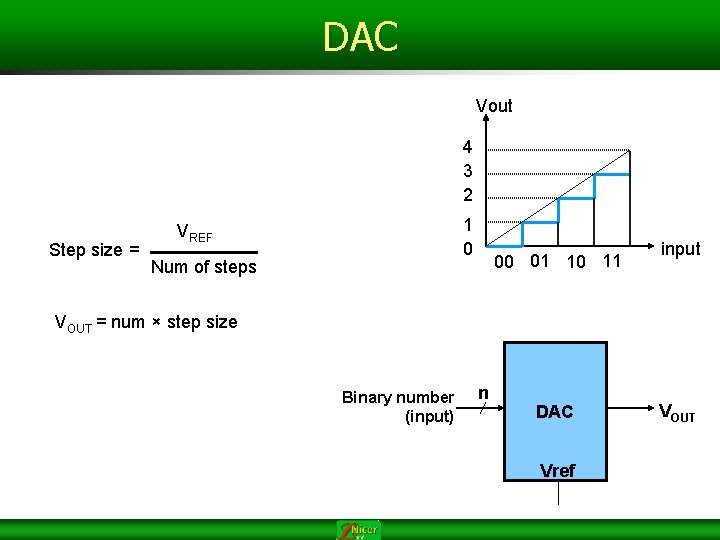 DAC Vout 4 3 2 Step size = 1 0 VREF Num of steps DAC Vout 4 3 2 Step size = 1 0 VREF Num of steps