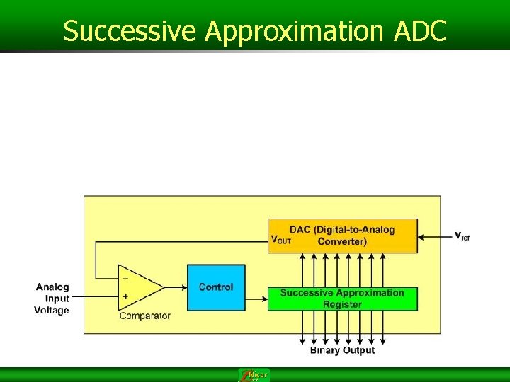 Successive Approximation ADC Successive Approximation ADC