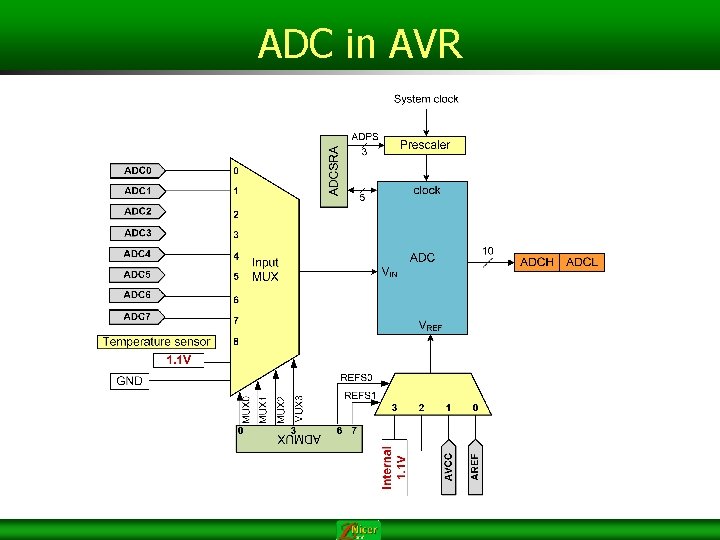 ADC in AVR ADC in AVR