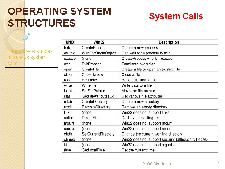 OPERATING SYSTEM STRUCTURES System Calls These are examples of various system calls. 2: OS