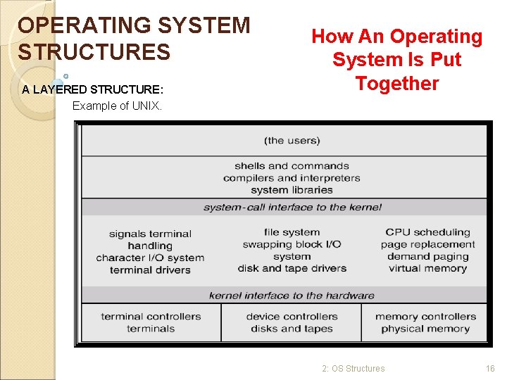 OPERATING SYSTEM STRUCTURES A LAYERED STRUCTURE: Example of UNIX. How An Operating System Is