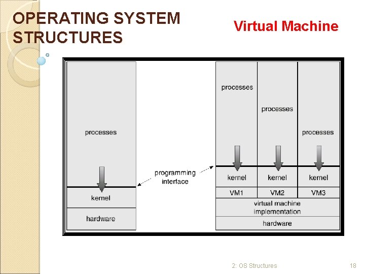 OPERATING SYSTEM STRUCTURES Virtual Machine 2: OS Structures 18 