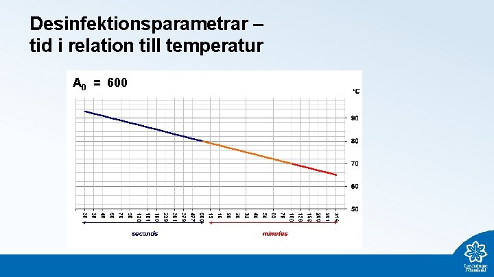 Desinfektionsparametrar – tid i relation till temperatur A 0 = 600 