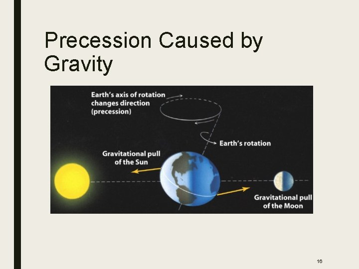 Precession Caused by Gravity 16 