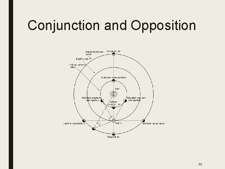 Conjunction and Opposition 32 