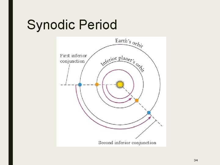Synodic Period 34 