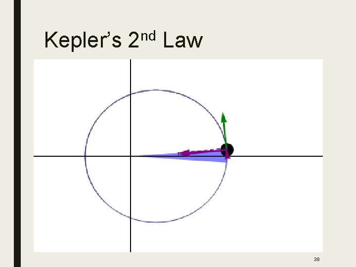 Kepler’s 2 nd Law 38 