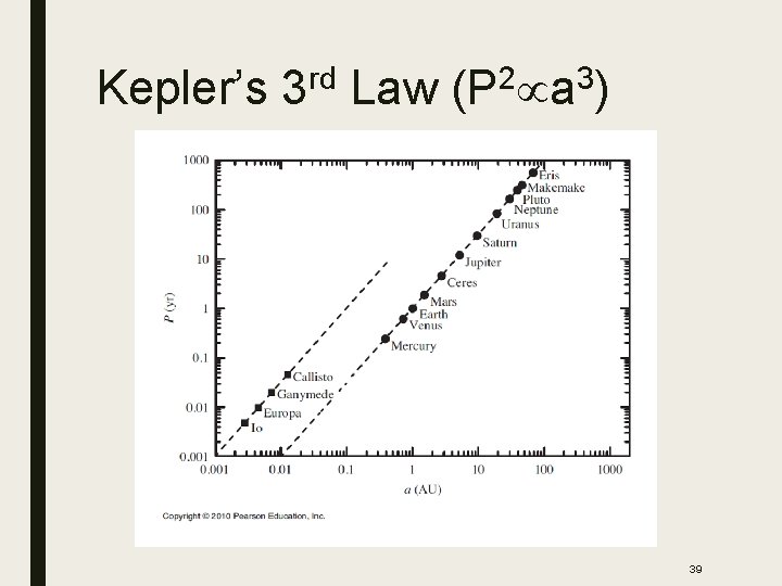 Kepler’s 3 rd Law (P 2µa 3) 39 