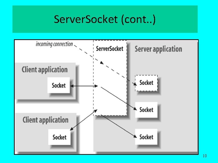 Server. Socket (cont. . ) 10 