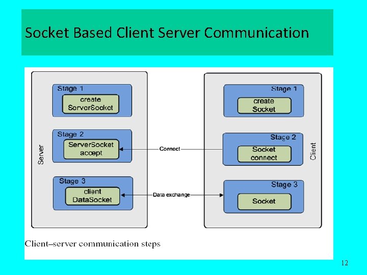 Socket Based Client Server Communication 12 